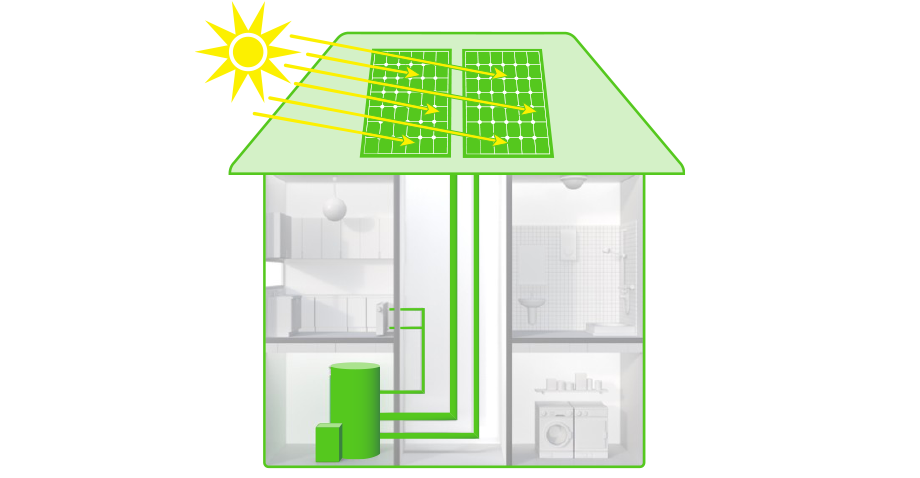 Schaubild: Eine Solaranlage versorgt ein Haus