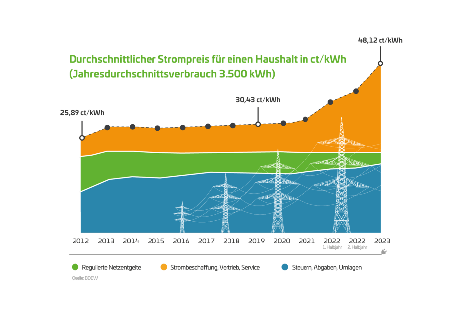 Strompreisentwicklung: von 2006 bis 2019