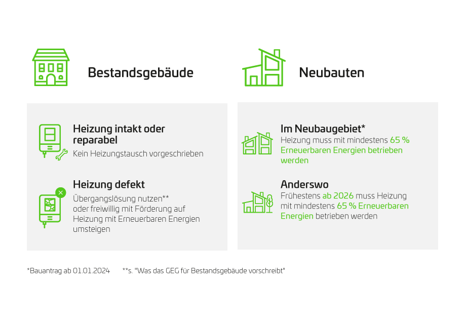 Grafik zur Veranschaulichung der neuen Regelungen für Neu- und Bestandsbauten des Gebäudeenergiegesetzes. 