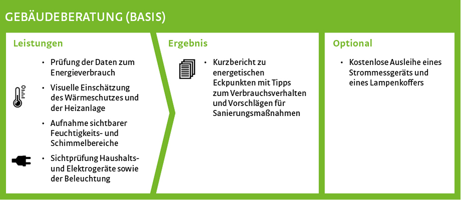 Gebäudeberatung Basis: Leistungen, Ergebnis, Optional