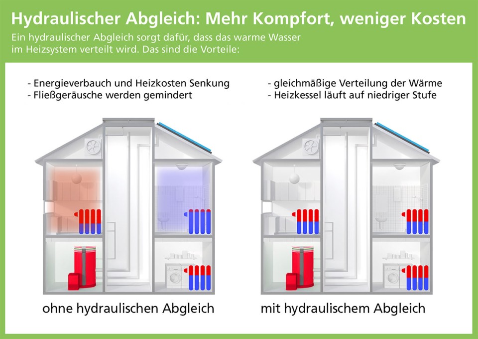 Hydraulischer Abgleich Nachteile
