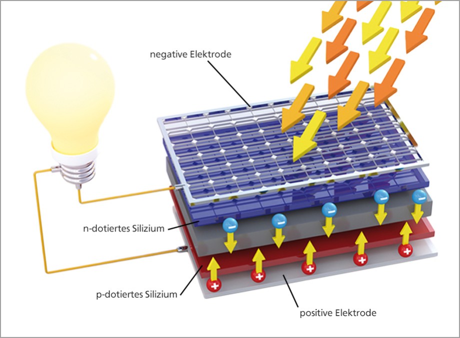 Funktionsprinzip einer Photovoltaikzelle