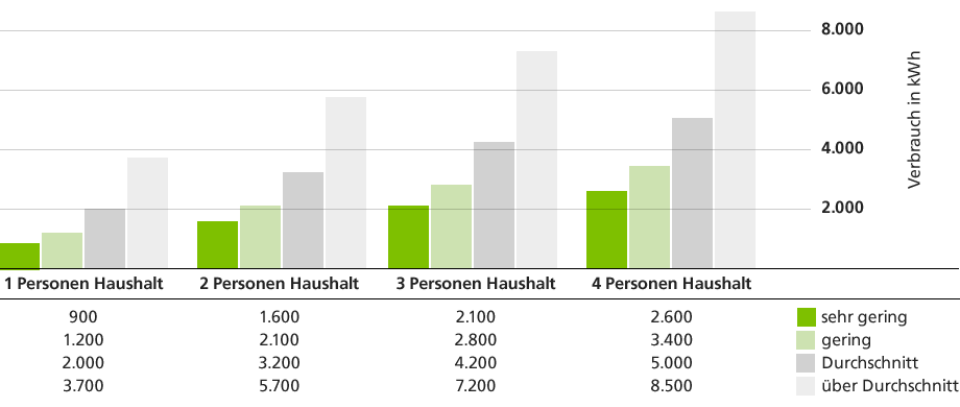 Stromverbrauch im Haushalt Stadtwerke D 252 sseldorf
