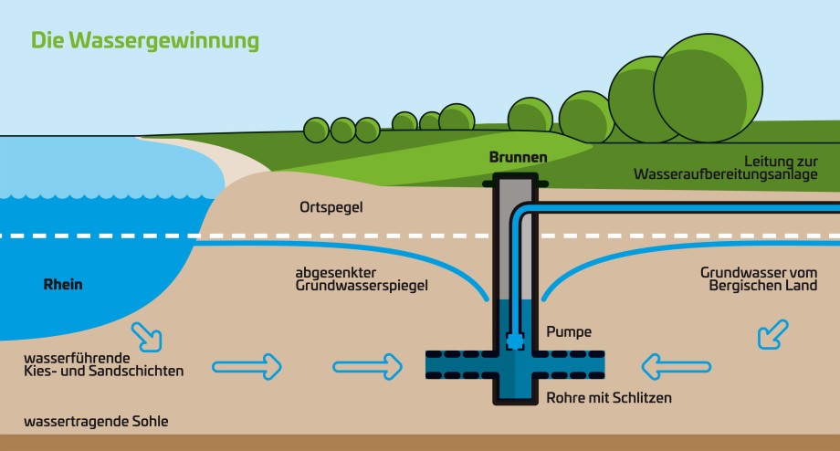 Schematische Darstellung der Rohwassergewinnung aus Uferfiltrat und Grundwasser