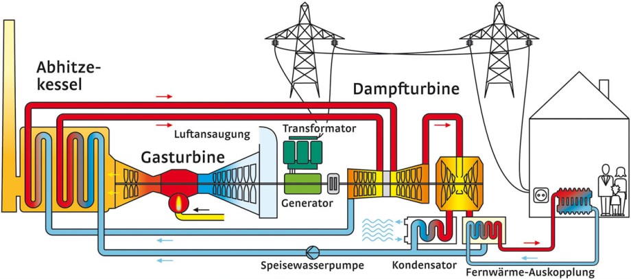 Energieflussdiagramm der Einwellenanlage im Block 