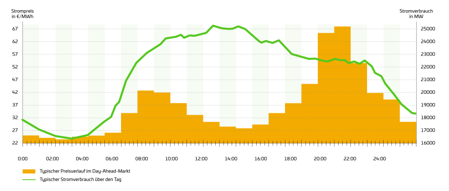 Ein Chart zum dynamischen Stromtarif der Stadtwerke Düsseldorf