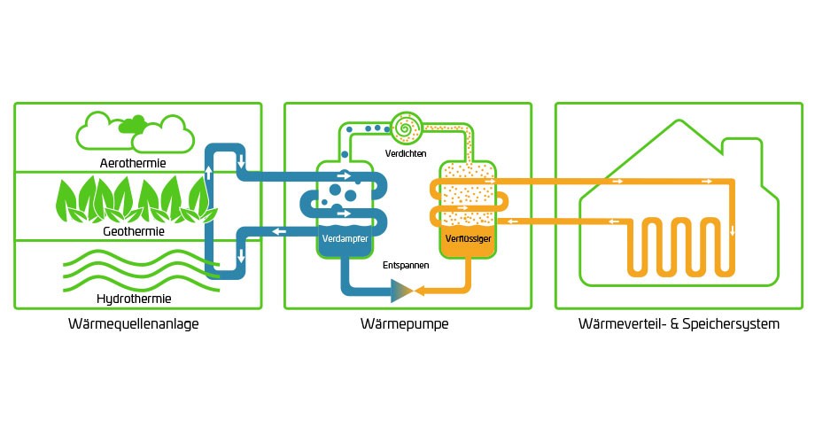 Schaubild: Heizenergie aus Umweltwärme