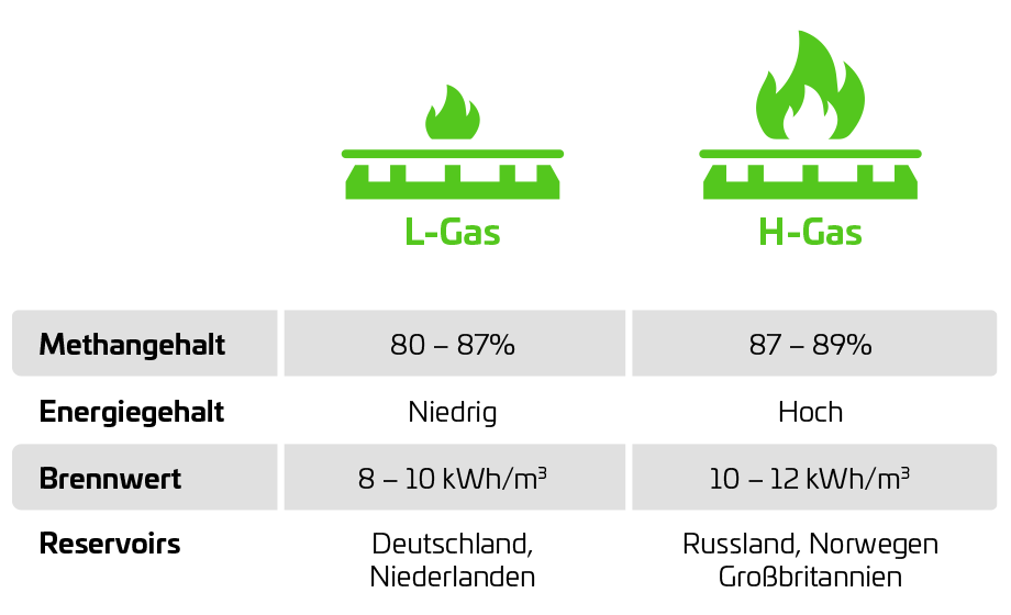 L-Gas und H-Gas im Vergleich