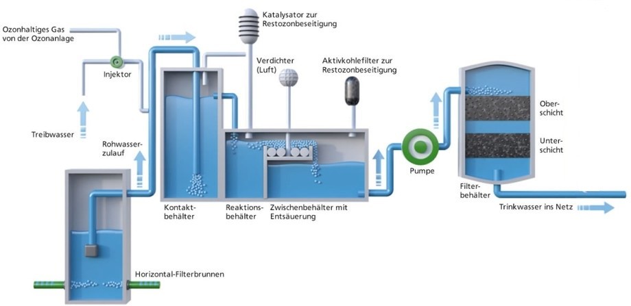 Die Trinkwasseraufbereitung durch das Düsseldorfer Verfahren