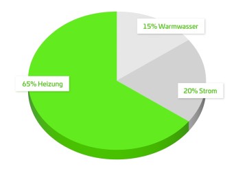 Grafik zur Wärmedämmung: 65 % der Wärme kann bei der Heizung eingespart werden.