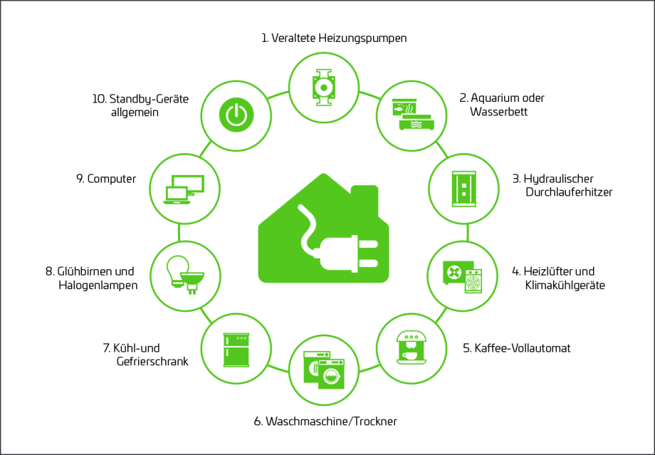 Die größten Stromfresser im Haushalt