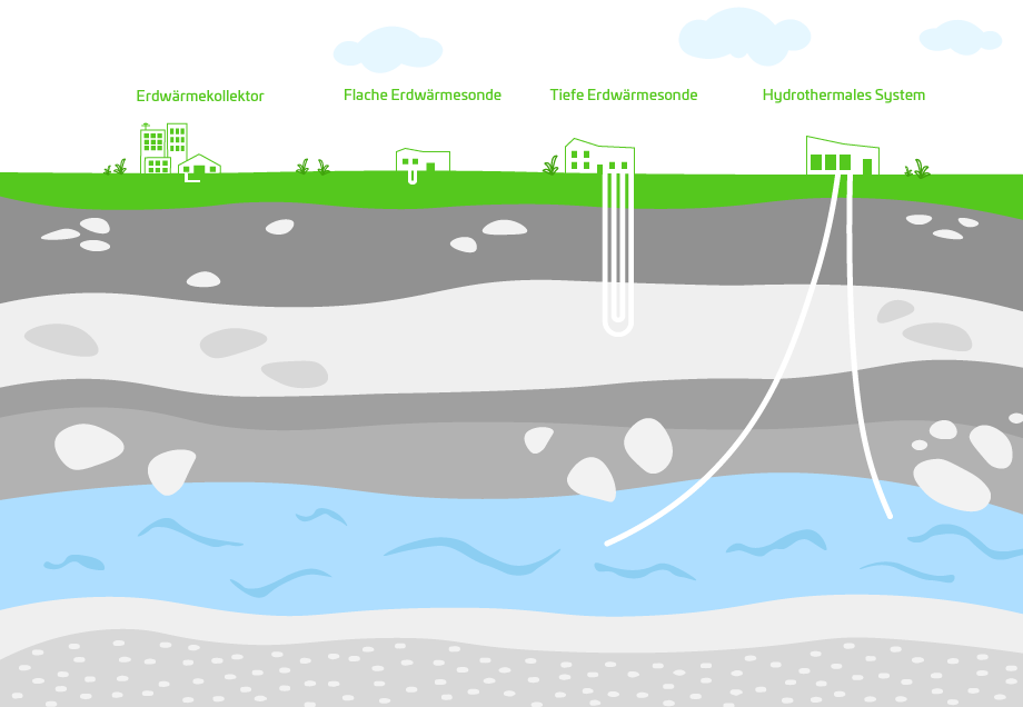 Grafik zur Wärmeversorgung mit Geothermie 