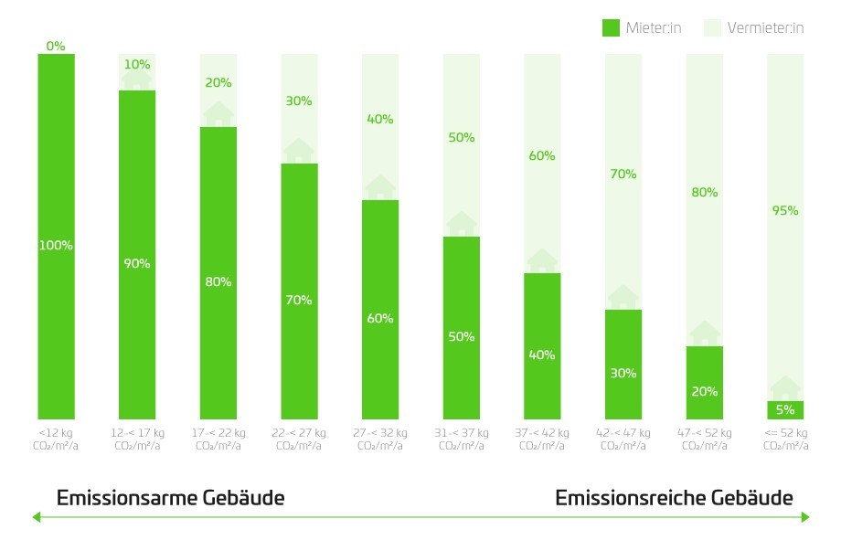 Infografik zum CO2-Kostenaufteilungsgesetz: So können Vermieter:innen Kosten auf die Mieter übertragen