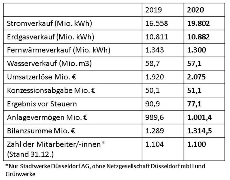 Geschäftsbereicht 2020 Kennzahlen