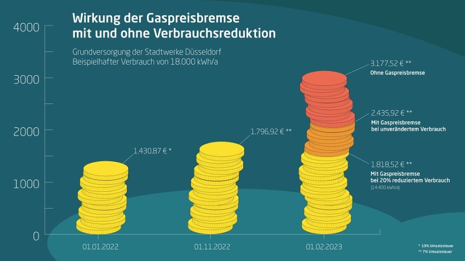 Infografik "Wirkung der Gaspreisbremse mit und ohne Verbrauchsreduktion"