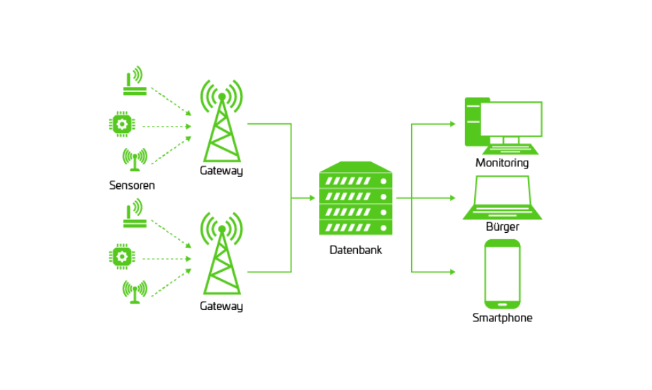 Illustration LoRaWAN