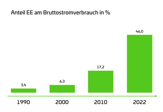 Balkendiagramm zeigt Anteil der Erneuerbaren Energien am Bruttostromverbrauch in Deutschland von 1990 bis 2022.