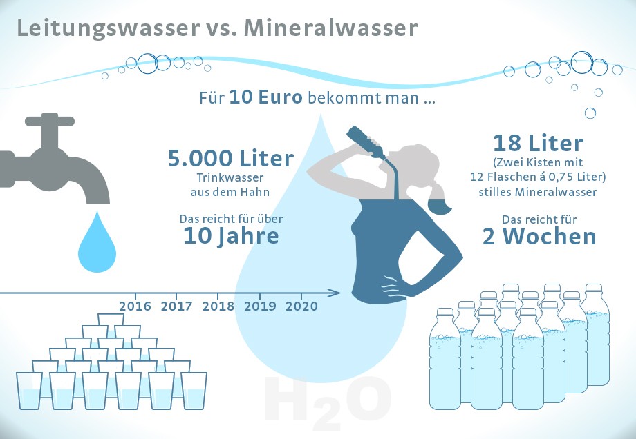 Infografik Leitungswasser vs. Mineralwasser