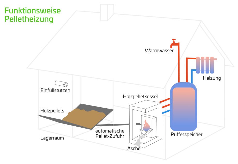 Grafik zur Veranschaulichung der Funktionsweise von Ölheizungen